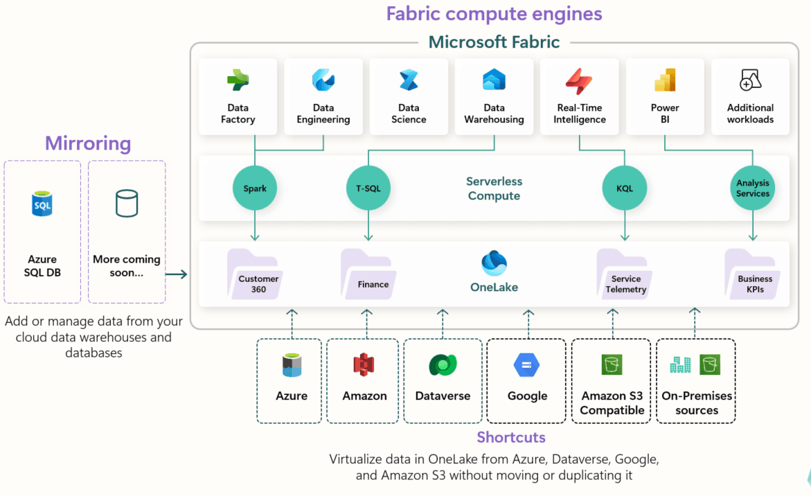5 Reasons why Microsoft Fabric is a game-changer for analytics