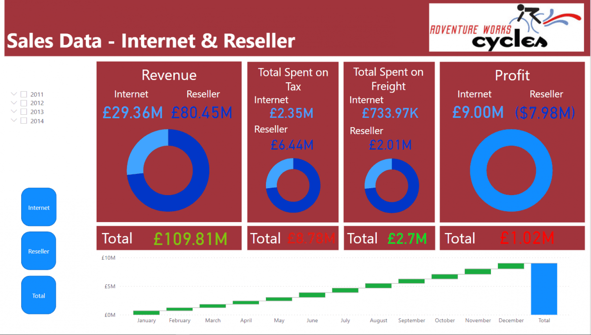 Building Engaging and Insightful Sales Dashboards with Power BI